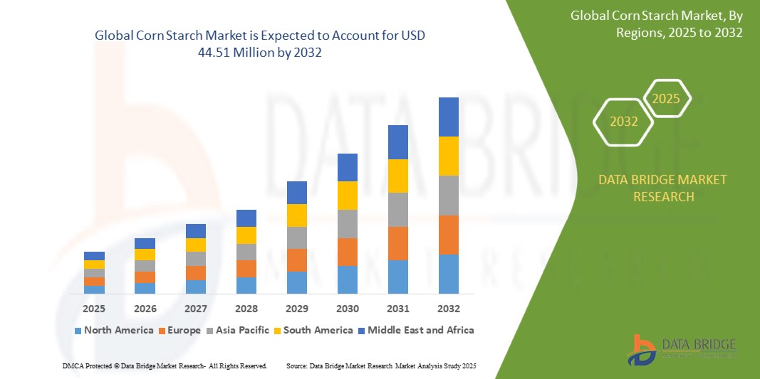 Corn Starch Market