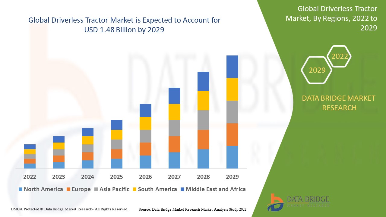 Driverless Tractor Market