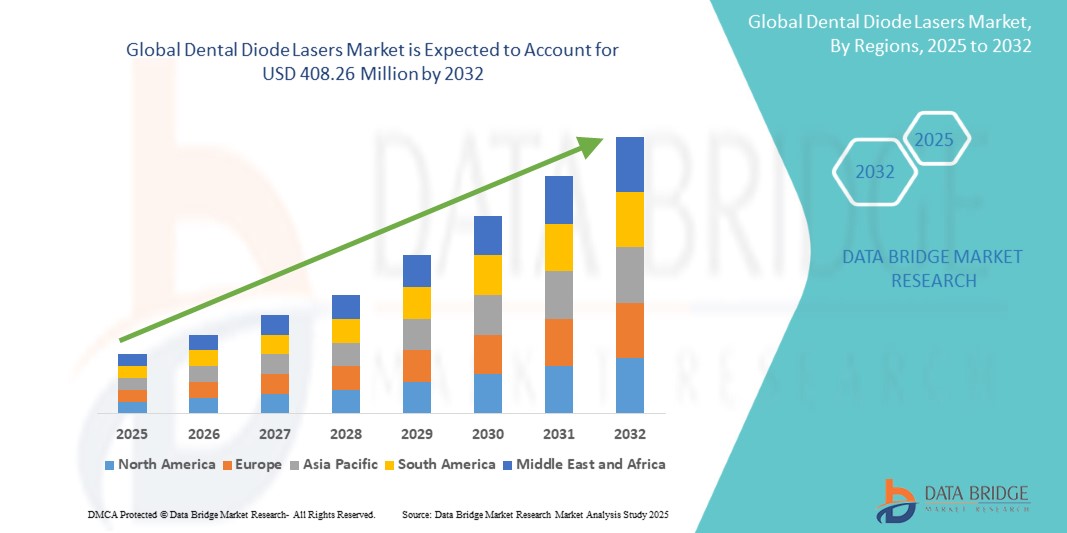 Dental Diode Lasers Market