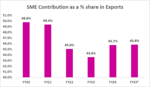 SME Contribution as a % share in GDP