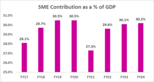 SME Contribution as a % of  GDP